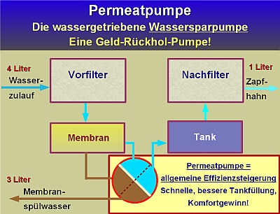 Permeatpumpe Schaubild