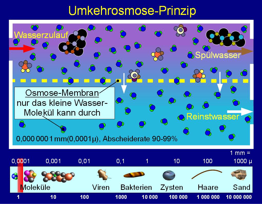 Darstellung Prinzip Umkehrosmosemembran