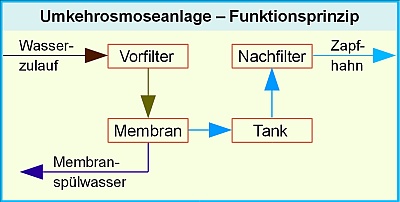 Umkehrosmose Wasserlaufdiagramm